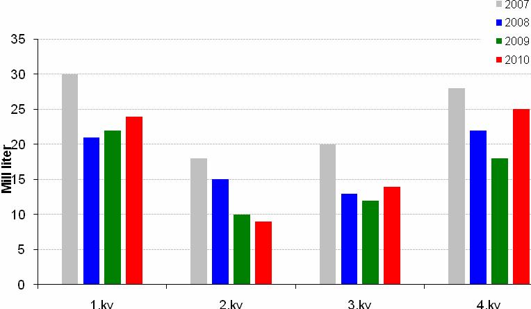 I fjerde kvartal 21 vart det selt 25 millionar liter fyringsparafin mot 18 millionar liter i fjerde kvartal 29, og 22 millionar i fjerde kvartal 28.