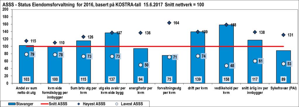 Figur 44 Tjenesteprofil Stavanger Oppsummering/særlige trekk ved kommune - Stavanger har gjennomsnittlige tall på prioritering av eiendomsforvaltning og areal pr innbygger.