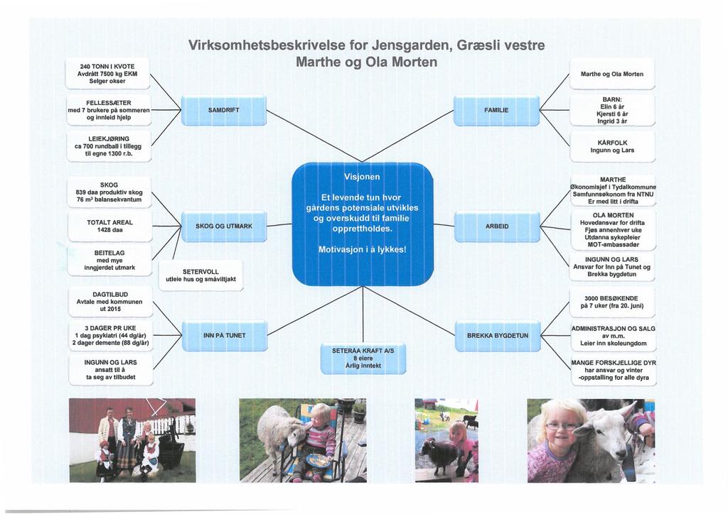 Virksomhetsbeskrivelse for Jensgarden, Græsli vestre 240 TONN I KVOTE Marthe og Ola Morten AvdrMt 7500 kg EKM Marthe og Ola Morten Selger okser FELLESSÆTER med 7 brukere på sommeren og Innleld hjelp