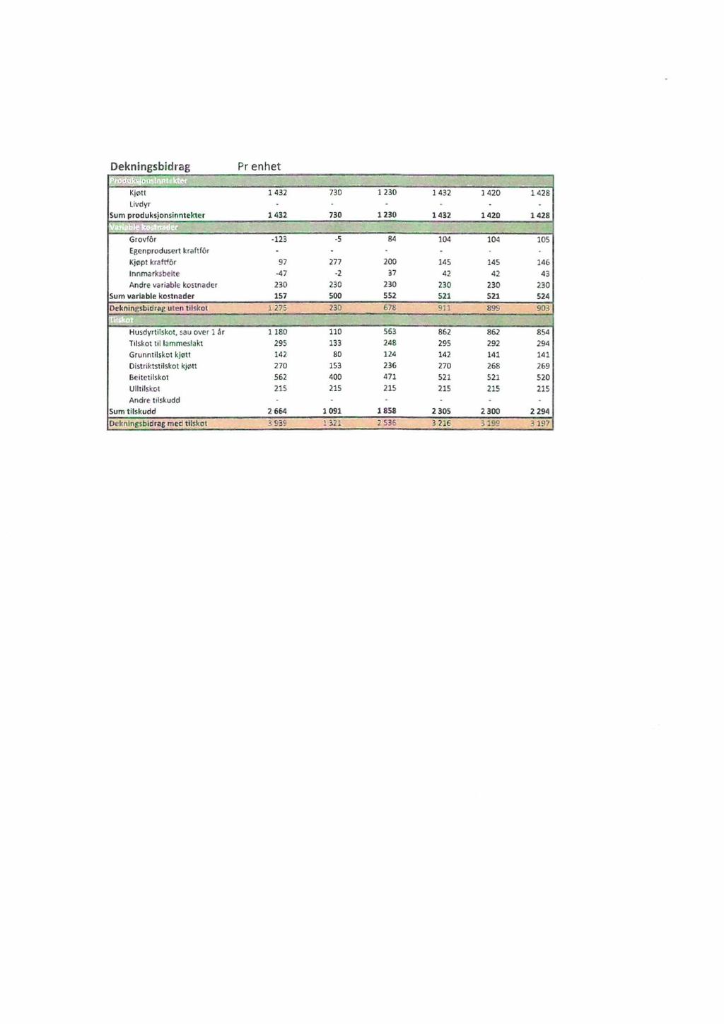 Dekningsbidrag Pr enhet Kjøtt 1 432 730 1 230 1 432 1 420 1428 Livdyr Sum produksjonsinntekter 1 432 730 1 230 1 432 1 420 1 428 GrovfOr -123-5 84 104 104 105 Egenprodusert kraftfor - Kjøpt kratttör