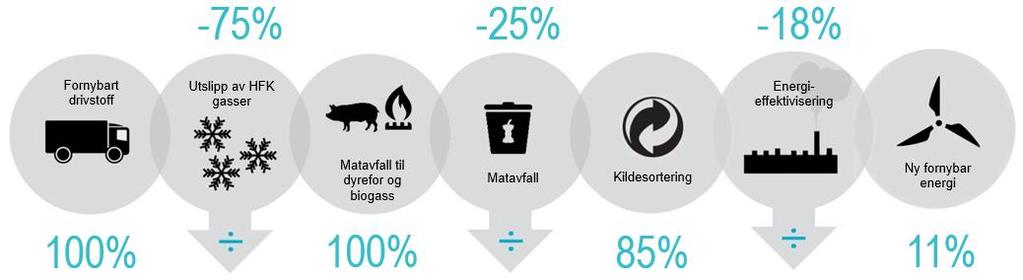 Ambisjon «Bærekraftig og klimanøytral» NorgesGruppen skal redusere matkastingen med 25% innen 2020-50% innen 2025 NorgesGruppen skal legge til rette