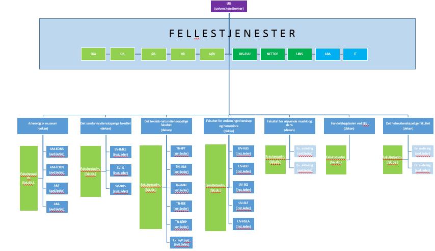 b) Fellestjenester Selve inndelingen av de sentrale enhetene blir endret i denne fasen av OU-prosessen.