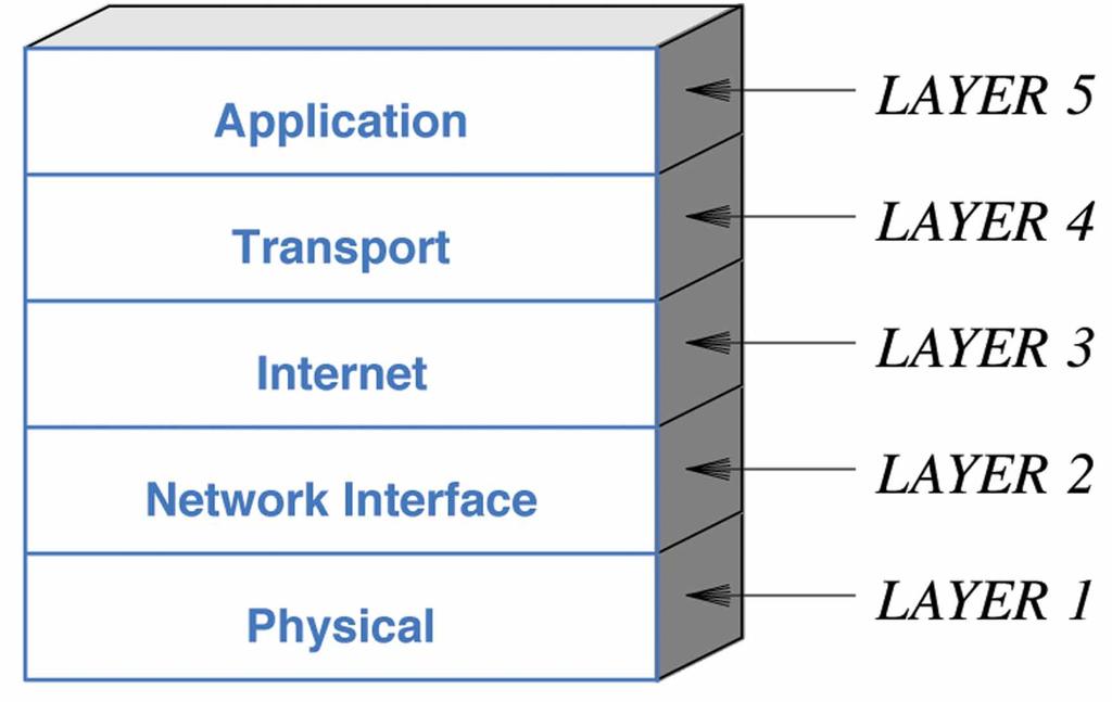 25 TCP/IP TCP/IP brukes av både verter (hosts) og rutere. Lag 3 (IP) spesifiserer: Formatet på pakkene.