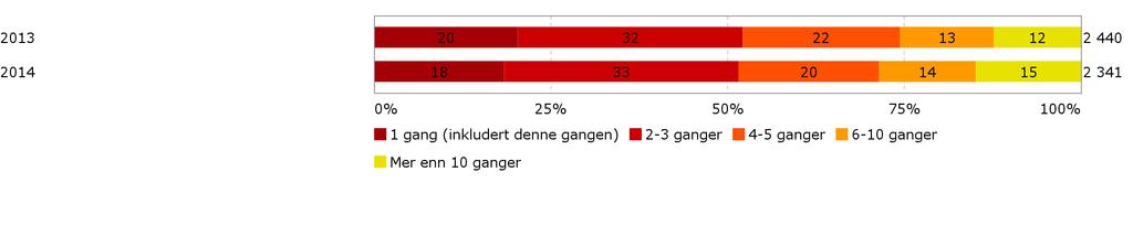 Omtrent hvor mange ganger har du vært i kontakt