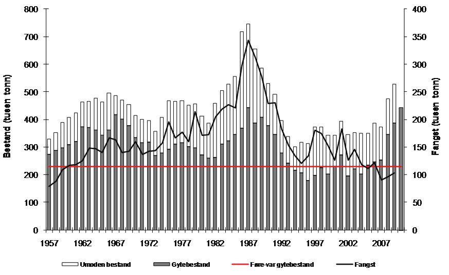 74 Meld. St. 18 2009 2010 Figur 4.13 Utviklinga i bestand og fangst av raudspette i Nordsjøen. Tala for fangst og gytebestand i 2009 og 2010 er prognosar Tabell 4.