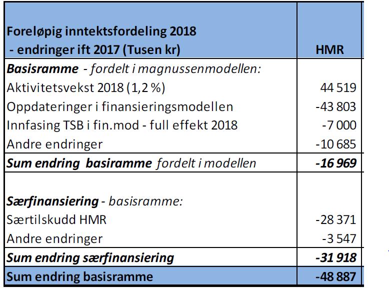 Budsjettarbeidet i Helse Møre og Romsdal Budsjettarbeidet for helseføretaket byggjer på dei føresetnadane som var lagt gjennom langtidsbudsjettet for 2018-2023.