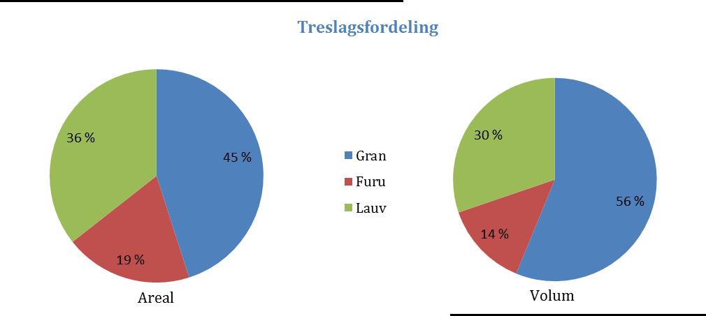 avvirkning er trolig noe høyere fordi en betydelig mengde av lauv som hogges til vedproduksjon ikke blir innrapportert.