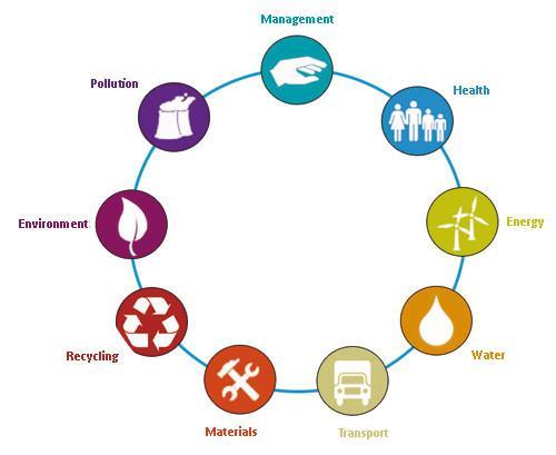 Det er 9 miljøområder i tillegg til innovasjon som klassifiseres i BREEAM-NOR manualen. 1. Ledelse 2. Helse og innemiljø 3. Energi 4. Vann 5. Transport 6. Materialer 7. Avfall 8.