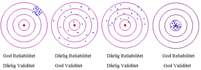 Figur 3.1 - Reliabilitet og validitet [XIII] 3.