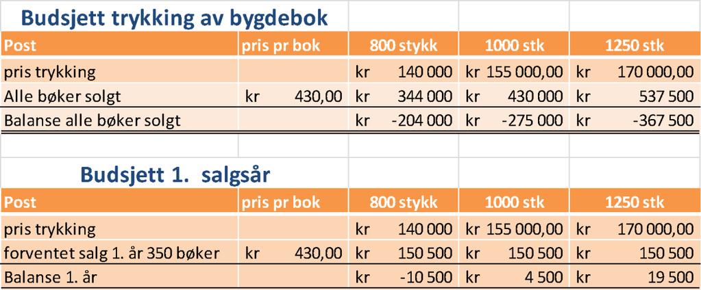 Habilitet: Ingen kjent inhablitet Oppsummering av saken: Leif Elsvatn har ferdigstilt særbind VI d av Vesfn bygdebok som er gardshistorie i Hattfjelldal kommune.