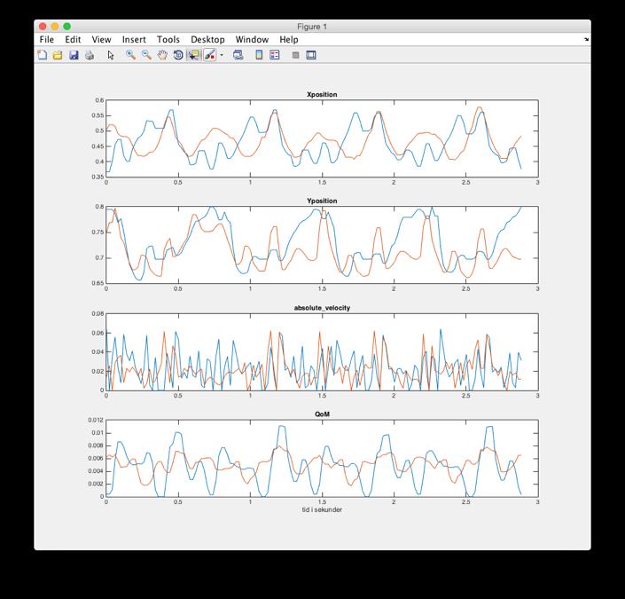 Kvalitativ analyse av kvantitative data Sammenlikning av bevegelsesmønstre Bevegelsen