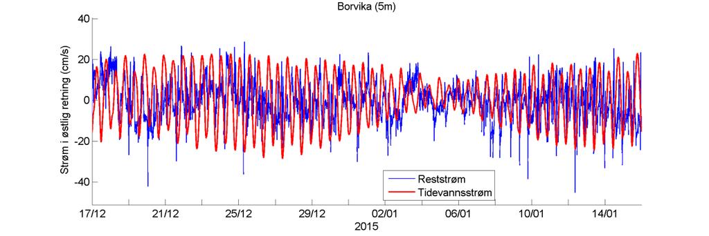 Estimert tidevannsstrøm i øst/vest-retning på 5 m dyp.