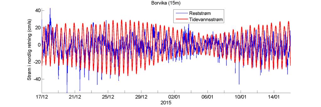 Strømstyrkehistogram Temperatur Mangler tidsserie av strøm for 15 m!!! Estimert tidevannsstrøm i nord/sør-retning på 5 m dyp. Negative verdier indikerer strøm mot sør.