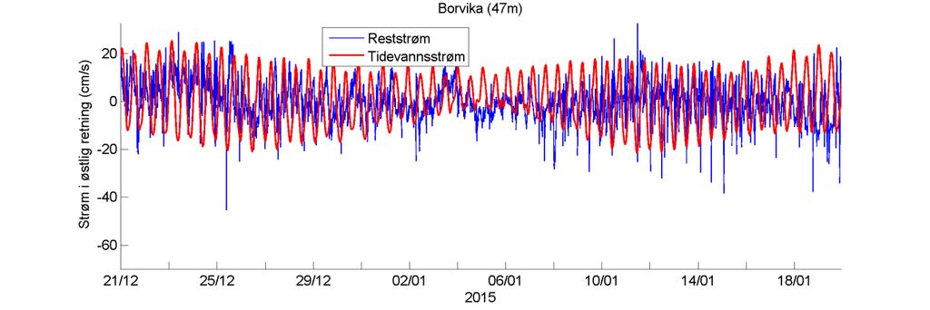 Estimert tidevannsstrøm i øst/vest-retning på 5 m dyp. Negative verdier indikerer strøm mot vest. Rød kurve viser tidevannsstrøm og blå kurve viser reststrøm.