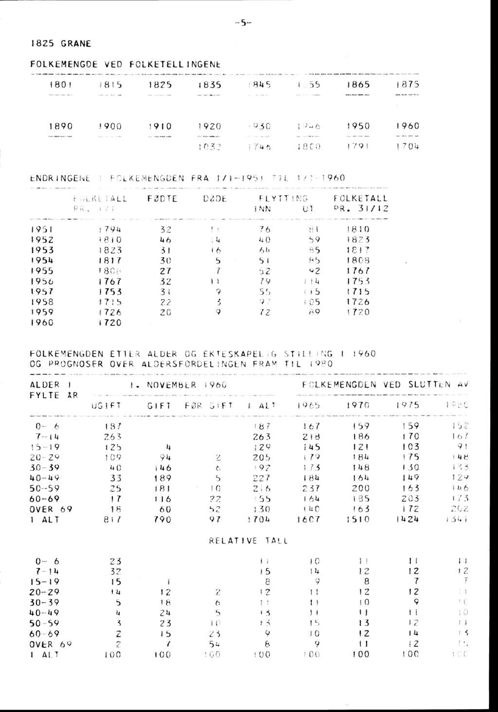 . 5-1825 GRANE FOLKEMENGDE VED FOLKETELLINGEN I ex,. '.- 180! 81 5 875 1835 814% 1865 87.5 1890! 900 1910 0 ; :1950 1960 : 4 7 Ti4 tnorjnge1,4 FRA 1/1-1 EJC,TE 1,,) 4 '3 :1:01.4..KE'TAL i NN UT P R 3 1 i - 0 19-: 1 1952 1953 1954 195.