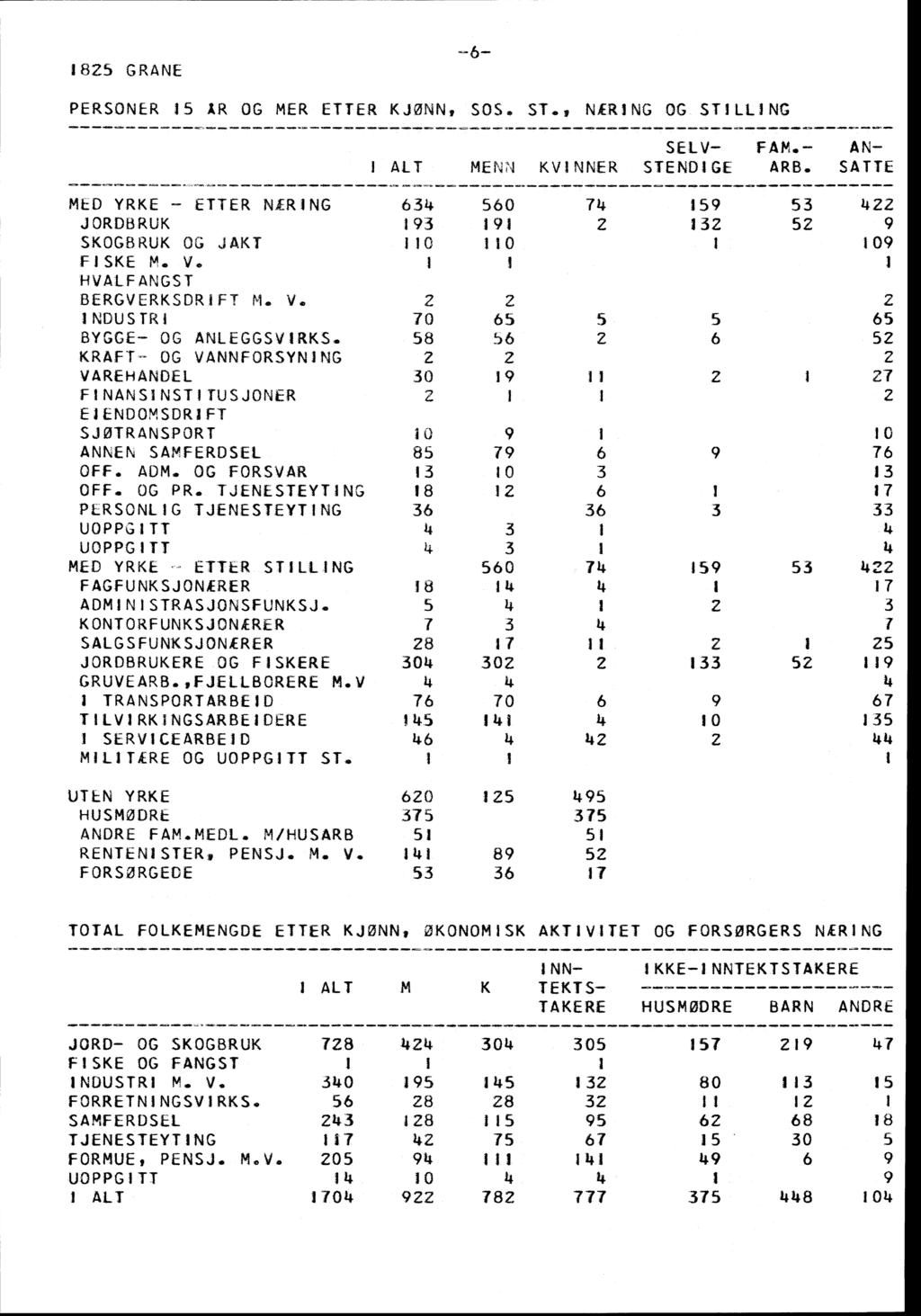 1825 GRANE PERSONER 15 AR OG MER ETTER KJØNN, SOS. ST., NÆRING OG STILLING 634 MED YRKE ETTER NÆRING 560 74 159 53 422 JORDBRUK 193 191 2 132 52 9 SKOGBRUK OG JAKT 110 110 1 109 FISKE M. V.