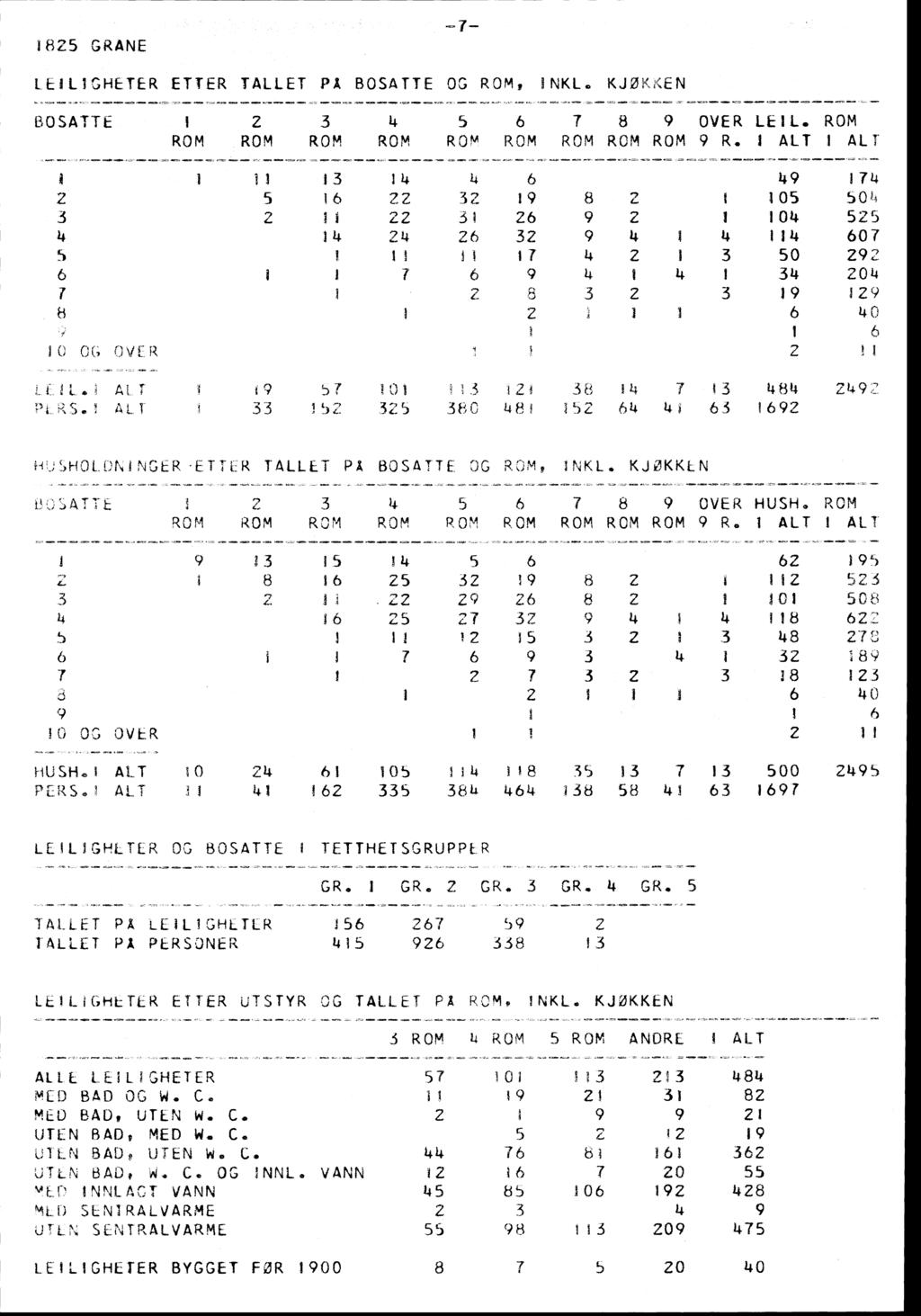 1825 GRANE -7- LEILIGHETER ETTER TALLET PÅ BOSATTE OG ROM, INKL. KJØK K EN BOSATTE i 2 3 45 6 I 8 9 OVER LE1L. ROM ROM ROM ROM ROM ROM ROM ROM ROM ROM 9 R.