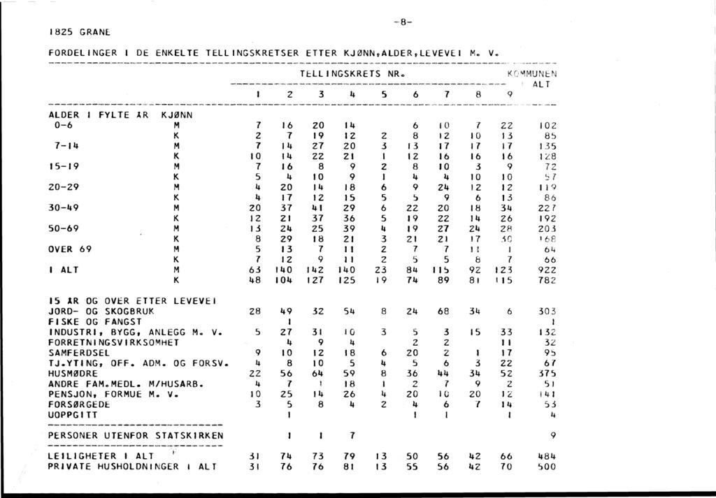 1825 GRANE FORDELINGER 1 DE ENKELTE TELL1NrS RETSER ETTER KJØNN,ALDER LI-VEVE! M. V. TI: LLINGSKRETS NR.