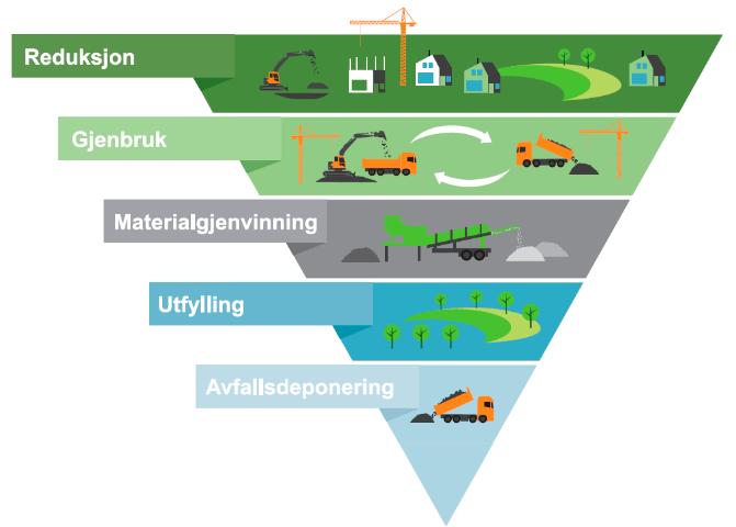 Figur: Avfallspyramiden: Kilde: Regionalplan for massehåndtering Massehåndtering Hva må vi grave ut og hva kan gjenbrukes innenfor tomta?