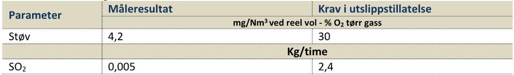 FORURENSINGSLOVEN SØKNAD OM TILLATELSE 17/27 Tabell 1: Viser måleresultat for støv og gass i forhold til krav for utslippstillatelse.