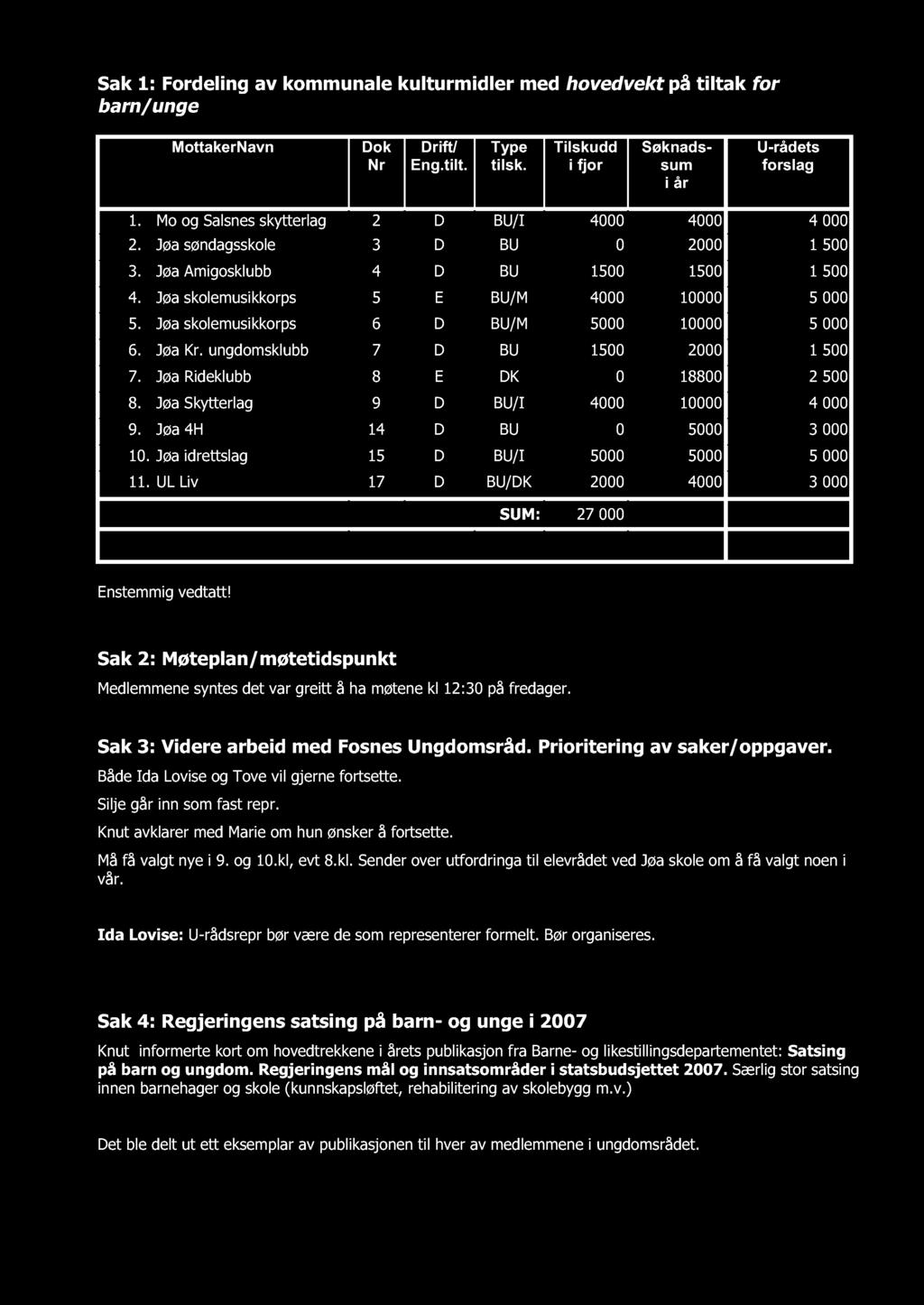 Jøa skolemusikkorps 6 D BU/M 5000 10000 5 000 6. Jøa Kr. ungdomsklubb 7 D BU 1500 2000 1 500 7. Jøa Rideklubb 8 E DK 0 18800 2 500 8. Jøa Skytterlag 9 D BU/I 4000 10000 4 000 9.