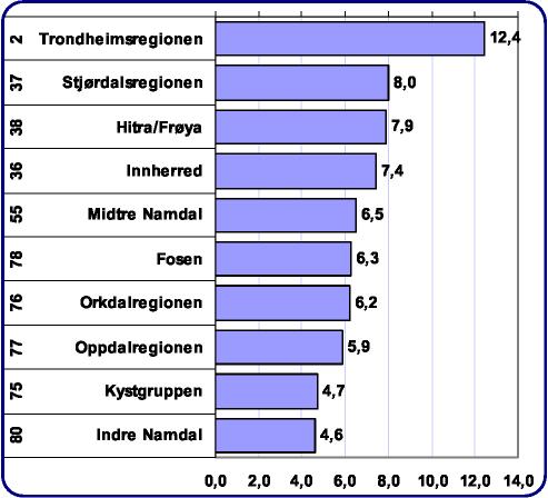Tabell 2. Etablererfrekvens i regioner i Trøndelag i 2005. Tabellen viser regionenes rangering blant de 83 regionene i Norge de siste fem år.