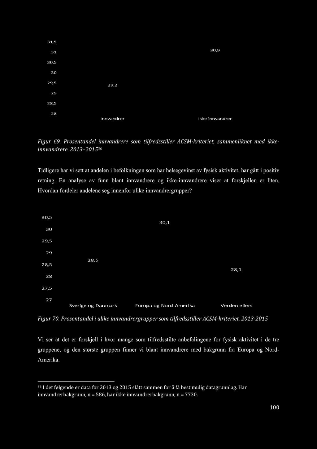 Figur 69. Prosentandelinnvandrere som tilfredsstiller ACSM-kriteriet, sammenliknet med ikkeinnvandrere.