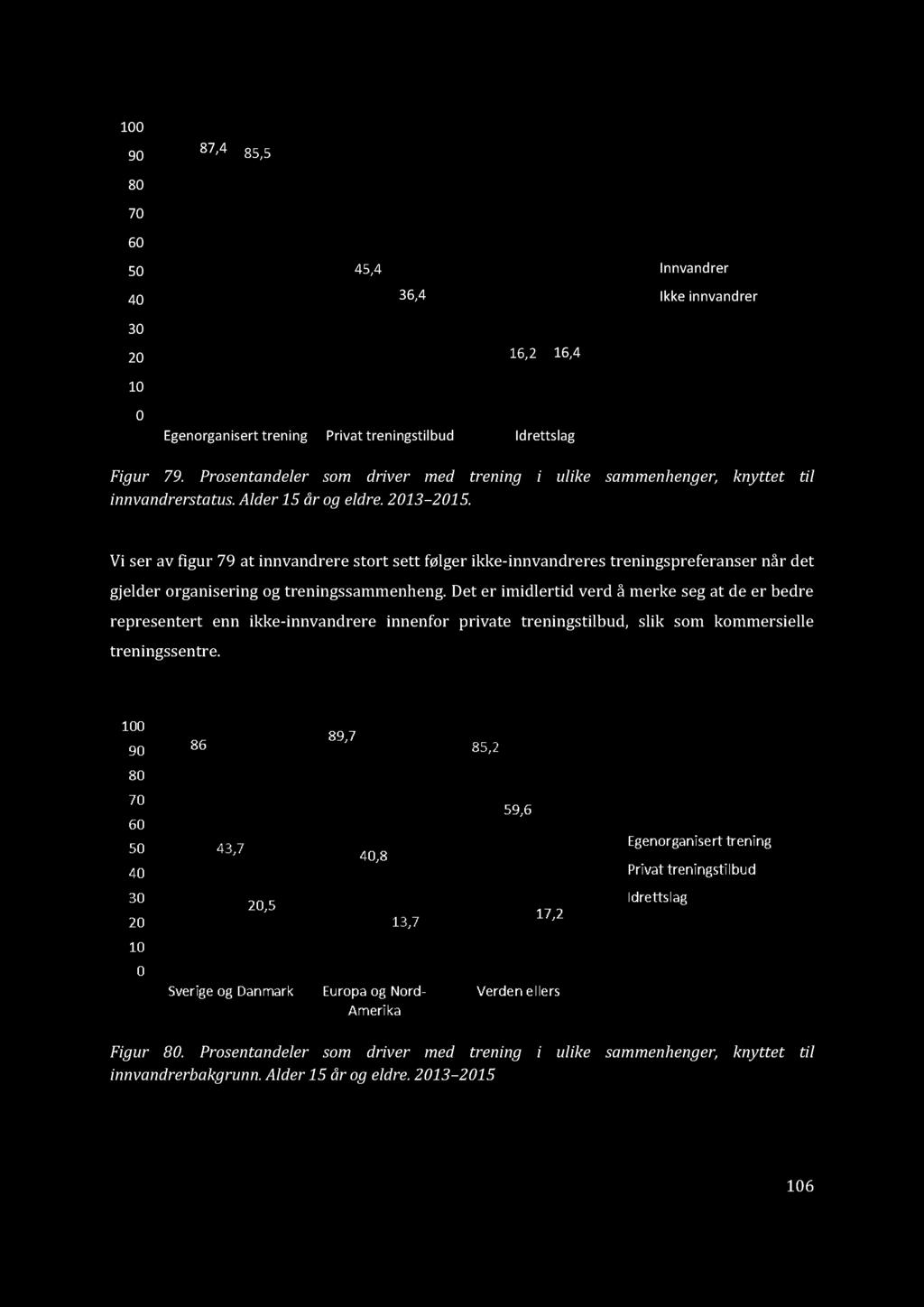 1 9 8 7 6 5 4 3 2 1 87,4 85,5 45,4 36,4 16,2 16,4 Egenorganisert trening Privattreningstilbud Idrettslag Innvandrer Ikkeinnvandrer Figur 79.