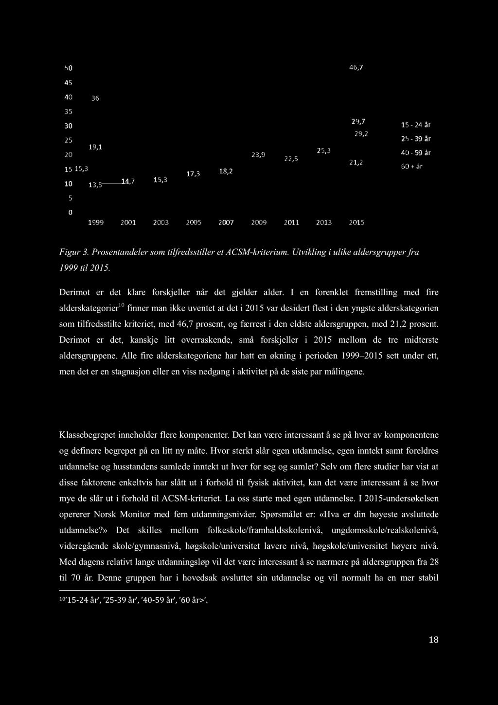 Figur 3. Prosentandelersomtilfredsstiller et ACSM-kriterium. Utvikling i ulike aldersgrupperfra 1999til 215.