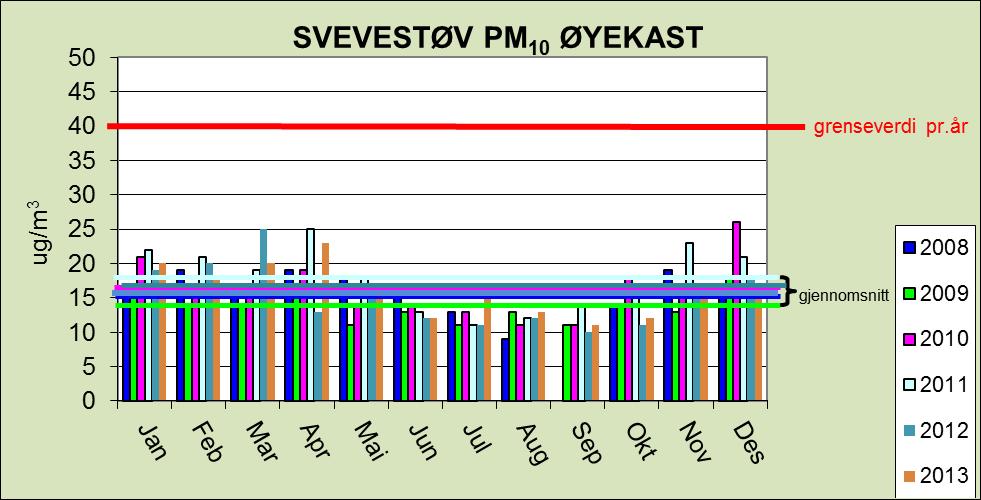 Side 19 av 29 6.2 Øyekast Oppetid PM 10 NO 2 Gj.