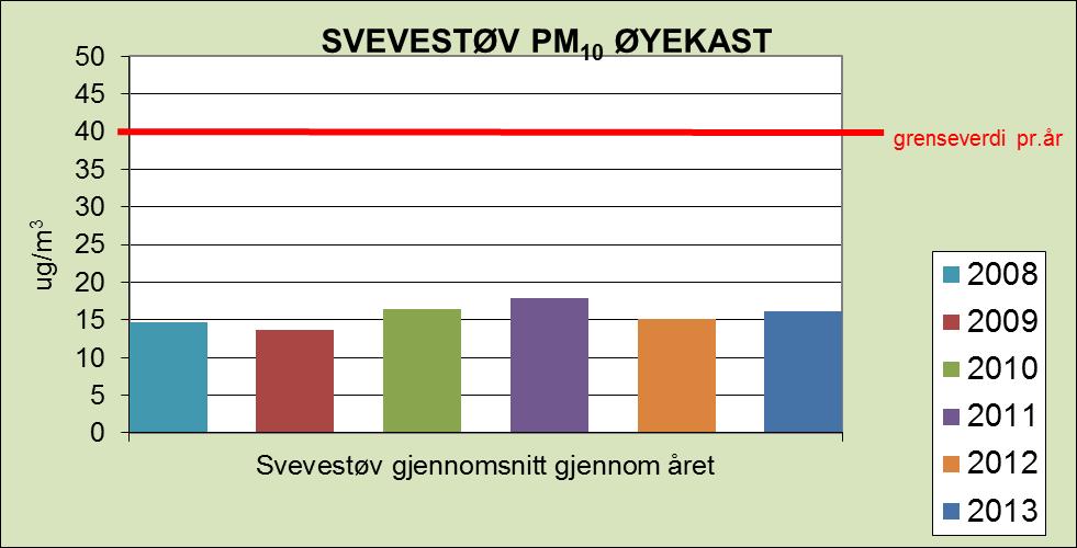 Side 20 av 29 Tabell 17. Mengde (gjennomsnitt) gjennom året. 6.2.2 NO/NO 2 /NOx I grafen nedenfor vises måleresultatene for NO2 i 2013, gitt i et gjennomsnitt pr. måned.