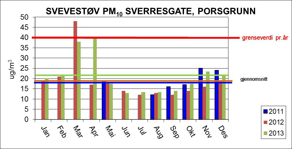 Side 26 av 29 Luftkvalitet (Timer og PM 10 NO 2 %) Timer % Timer % Sværtdårlig 53 0,62 % 0 0,00 % Dårlig 100 1,17 % 0 0,00 % Nokså bra 438 5,14 % 14 0,16 % Bra 7937 93,07 % 8652 99,84 % Totalt 8528