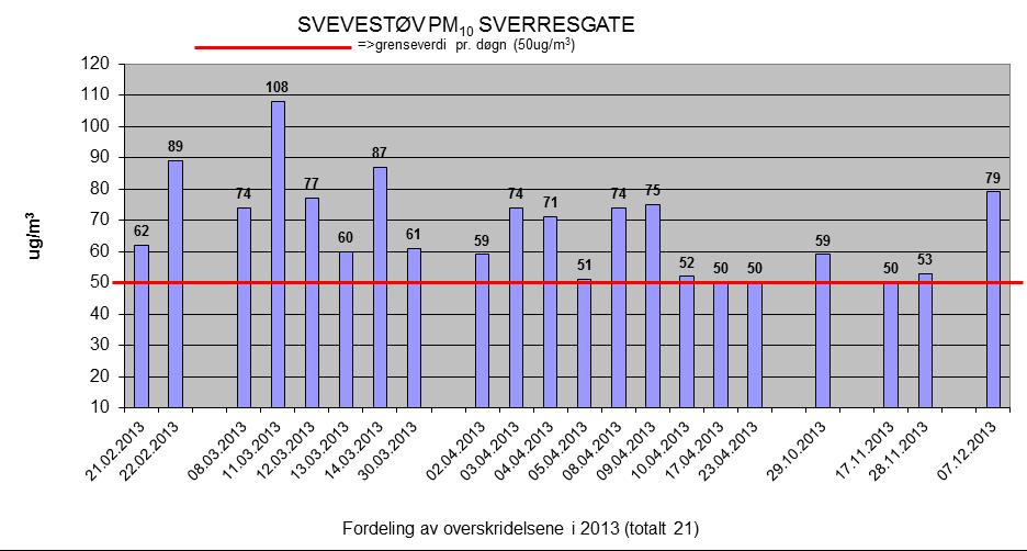 Side 27 av 29 Tabell 31. Overskridelser av svevestøv (PM 10 ). Tabell 32. Overskridelser av svevestøv (PM 10 ). Døgnverdier i 2013. 6.5.