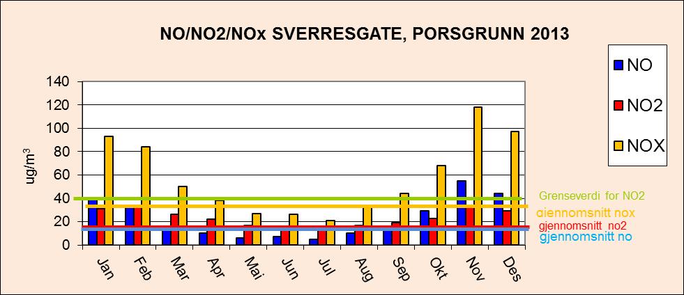 Side 28 av 29 Det har ikke vært målt overskridelser på NO 2 ved Sverresgate målestasjon for time- eller årsgrenseverdi. Tabell 33. Månedsverdier(gjennomsnitt) gjennom året Tabell 34.