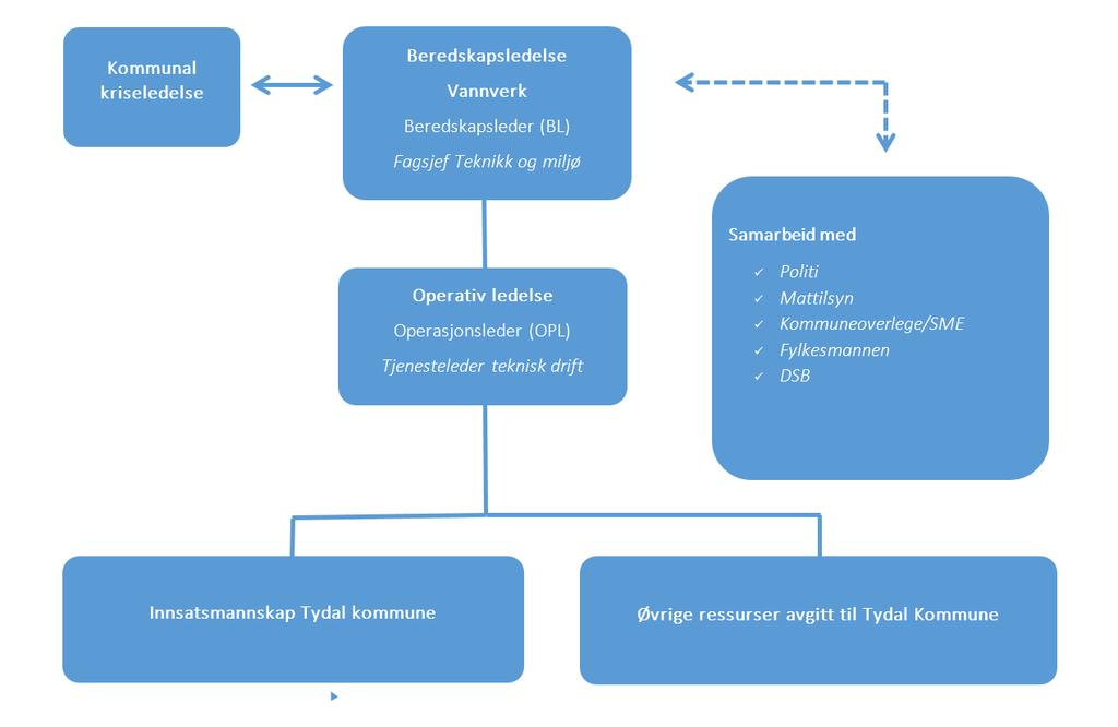 3.2 ORGANISERING AV BEREDSKAPEN 3.2.1 Beredskapsorganisasjonen Generelt Diagrammet for s beredskapsorganisasjon for vannforsyning viser kommandolinjer og informasjonsflyt mellom de ulike beredskapsfunksjonene.