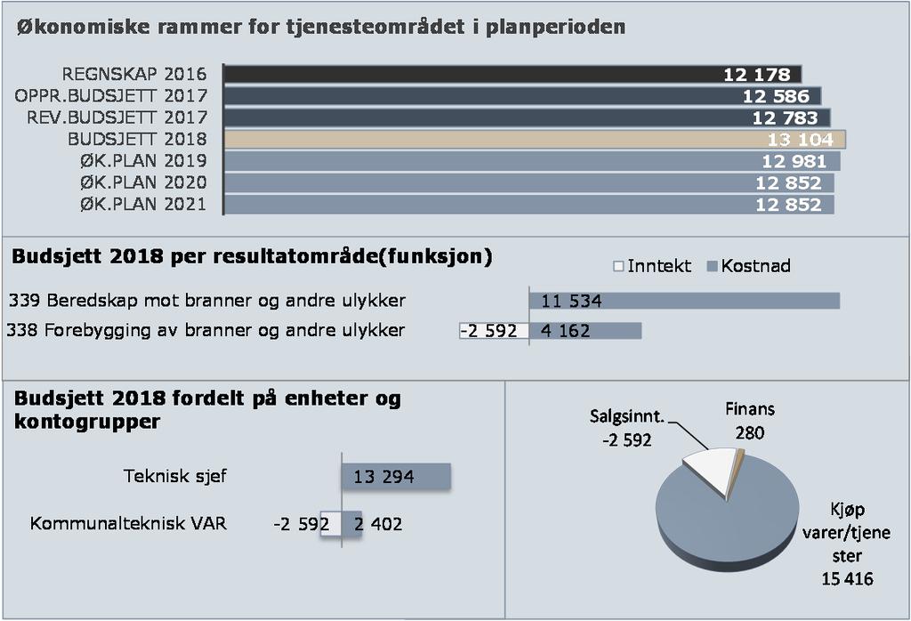 Økonomiske rammer for tjenesteområdet Budsjettendringer Oppr.bud. 2017 Teknisk justering Kons. just. (B) Styrking (C) Eff./ Red.