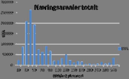 2.3. Tetthet i eksisterende næringsområder Gjeldende fylkesdelplan har ikke retningslinjer for tetthet ved bygging av næringsbebyggelse, og det er heller ikke tidligere gjort noen undersøkelse av