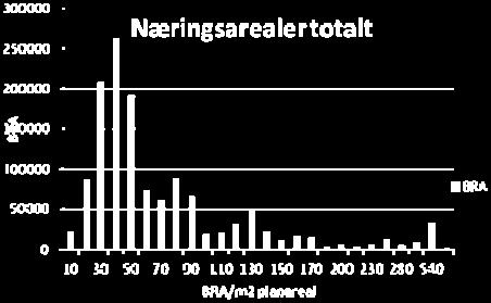 For å få et bedre underlag for vurdering av tetthet, arealforbruk og arealbehov til næringsformål, har fylkeskommunen hatt et engasjement overfor Asplan Viak for å gjøre en kartlegging av