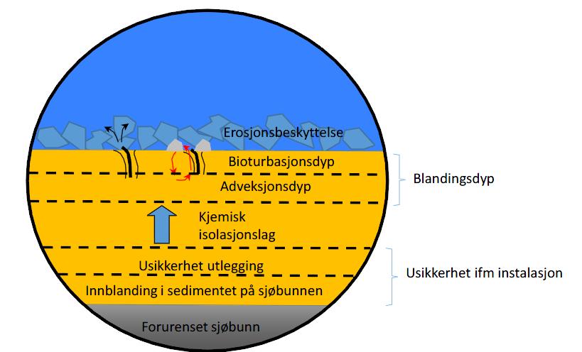 Figur 4 Oppbygging av tildekkingslag (hentet fra NGI rapport 201330339 01 R). Forklaring til Figur 4 er gitt nedenfor: Erosjonsbeskyttelse: Øverste lag skal hindre at tildekkingen eroderer bort.