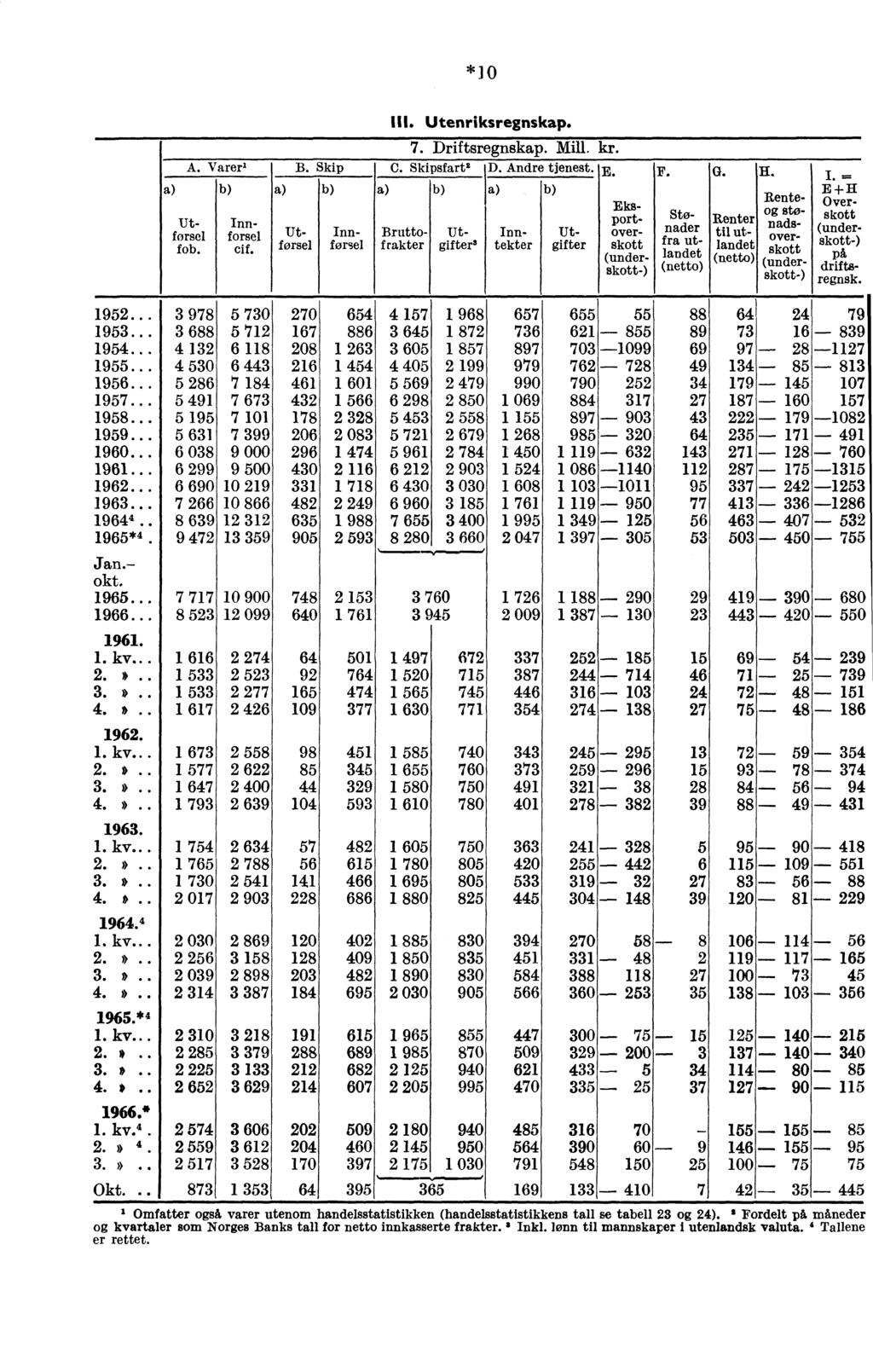 *10 A. Varer. B. Skip Utførsel fob. Innforsel cif. III. Utenriksregnskap. Utførsel Innførsel 7. Driftsregnskap. Mill. kr. C. Skipsfart 2 D. Andre tjenest. E. F. Eksport- Bruttof rakter gifter.