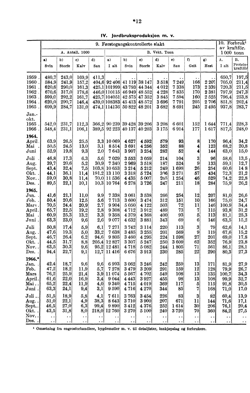 *12 1959. 1960. 1961. 1962 1963. 1964. 1965. Jan.- okt. 1965. 1966. April. Mai. Juni Juli. Aug. Sept. Okt.. Nov.. Des.. Jan.. Feb.. Mar3. April. Mai. Juni. Juli Aug.. Sept.. Okt.. Nov.. Des.. * Jan.