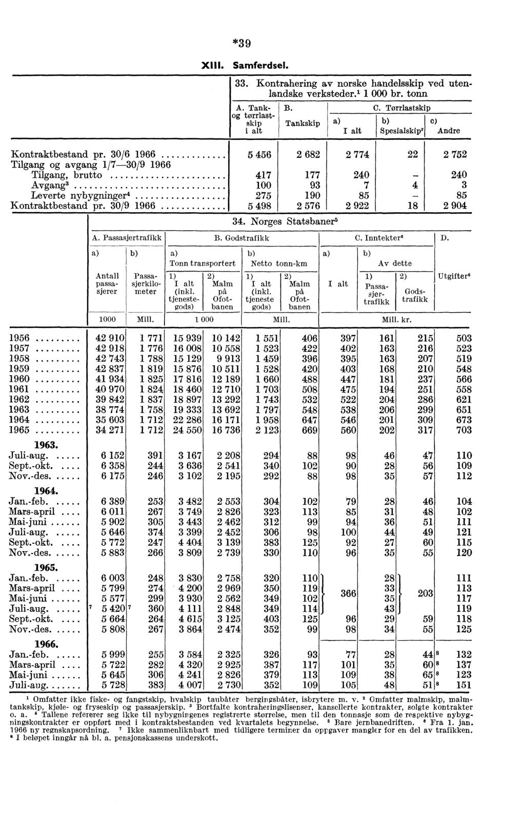 Kontraktbestand pr. 30/6 1966 Tilgang avgang 1/7-30/9 1966 Tilgang, brutto Avgang3 Leverte nybygninger4 Kontraktbestand pr. 30/9 1966 *39 XIII. Samferdsel. 33.