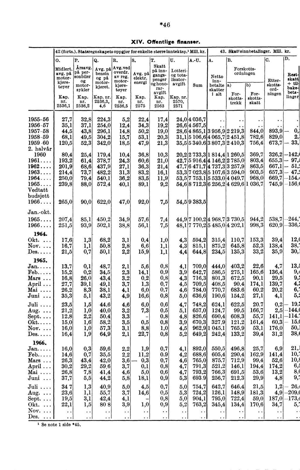 *46 XIV. Offentlige finanser. 42 (forts.). Statsregnskapets oppgjør for enkelte større inntekts p. 1 Mill. kr. 43. Skatteinnbetainger. Mill. kr. O. Midlert. avg. på motorkjøretoyer Kap. nr. 2536,1 P.