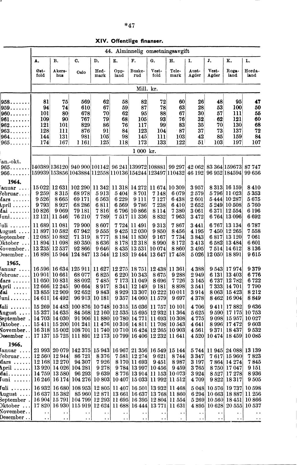*47 XIV. Offentlige finanser. 44. Alminnelig omsetningsavgift A. B. C. D. E. F. G. H. I. J. K. L. øst.