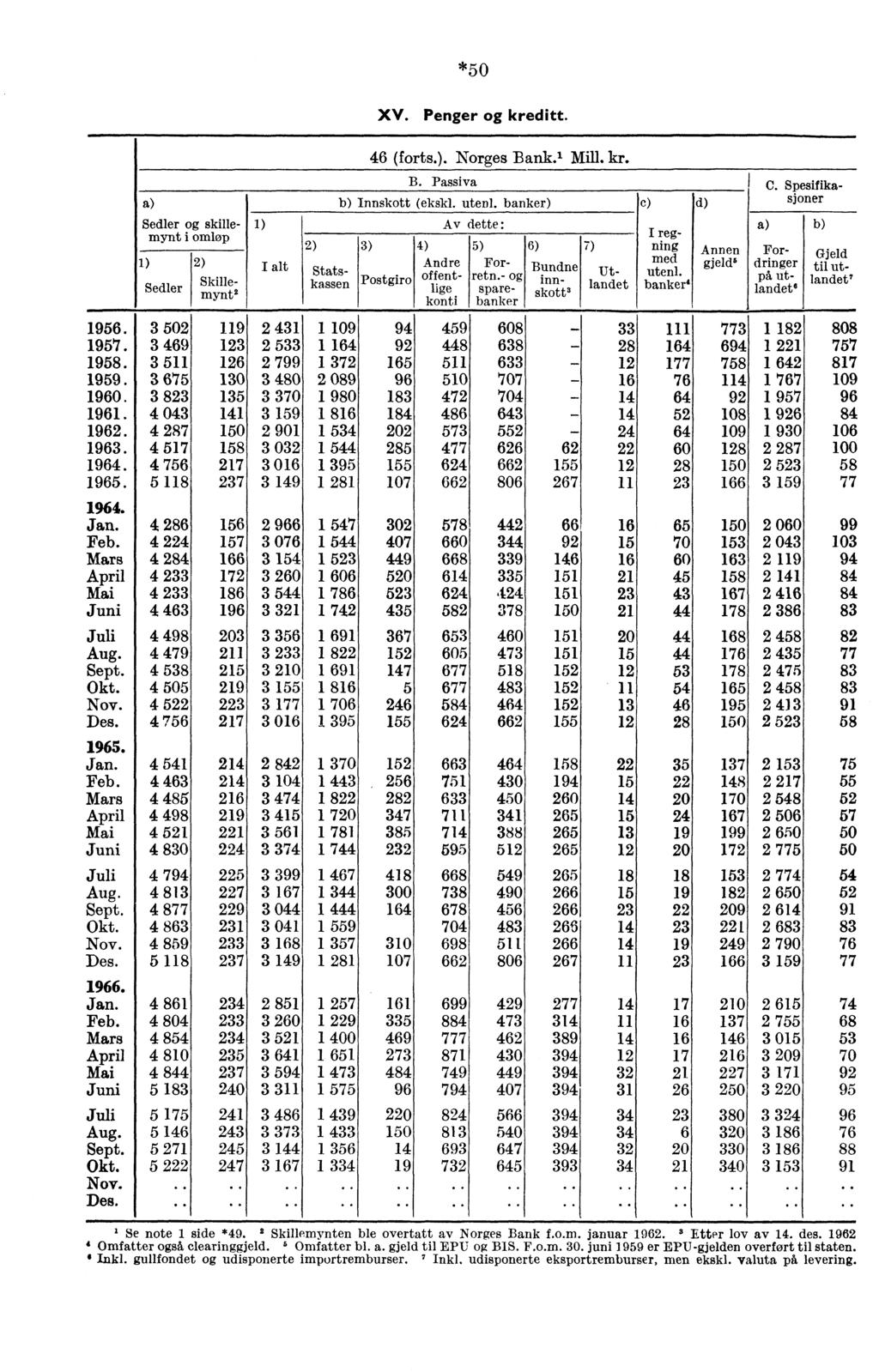 *50 XV. Penger kreditt. Sedler skillemynt i omløp 1) Sedler 1956. 3 502 1957. 3 469 1958. 3 511 1959. 3 675 1960 3 823 1961. 4 043 1962. 4 287 1963. 4 517 4 756 5 Jan. 4 286 Feb.