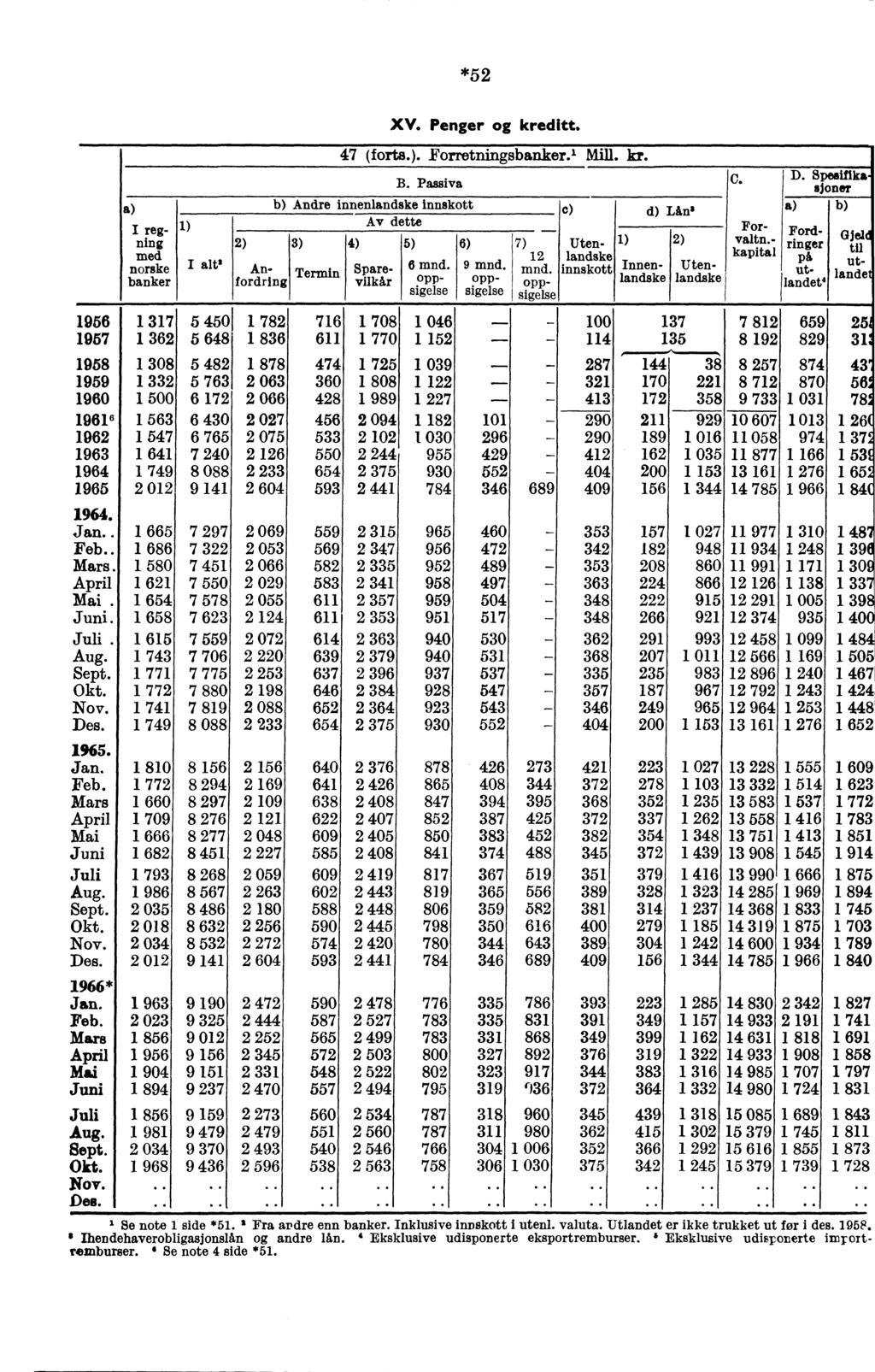 I regning med norske banker 1956 1 317 1957 1 362 1958 1 308 1959 1 332 1960 1 500 1961 6 1 563 1962 1 547 1963 1 641 1964 1 749 1965 2 012 Jan.. 1 665 Feb.. 1 686 Mars. 1 580 April 1 621 Mai.