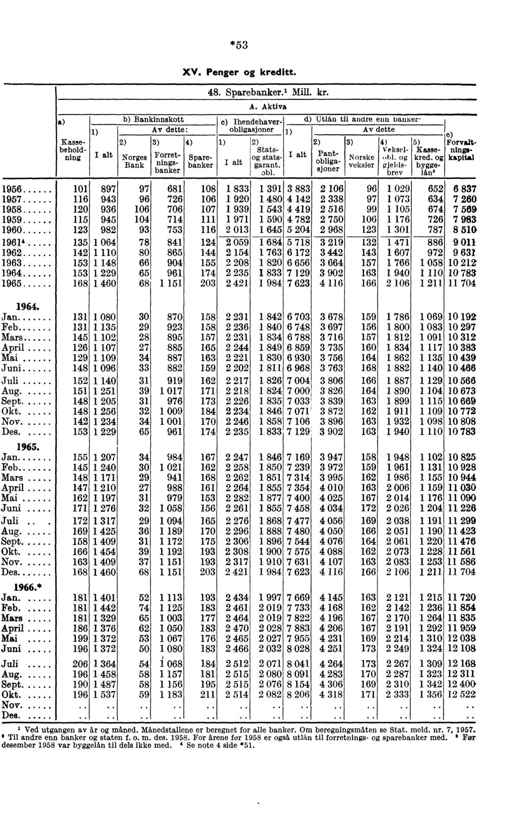 *53 assebeholdning XV. Penger kreditt. 48. Sparebanker., Mill. kr. A.