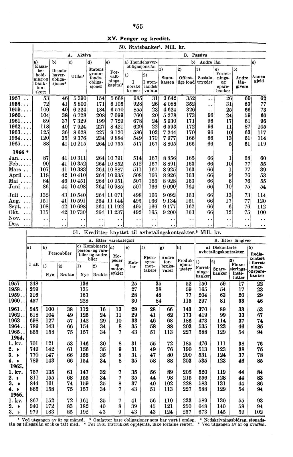Kassebe- Ihendehold- haver-. Ding obligabank- sjoner 2 innskott 1957.. 53 1958... 72 1959 1960.. 1961 89 1962 1963 1964 1965 88 1966* Jan 87 Feb 90 Mars April Mai 84 Juni 86 Juli. 132 Aug.