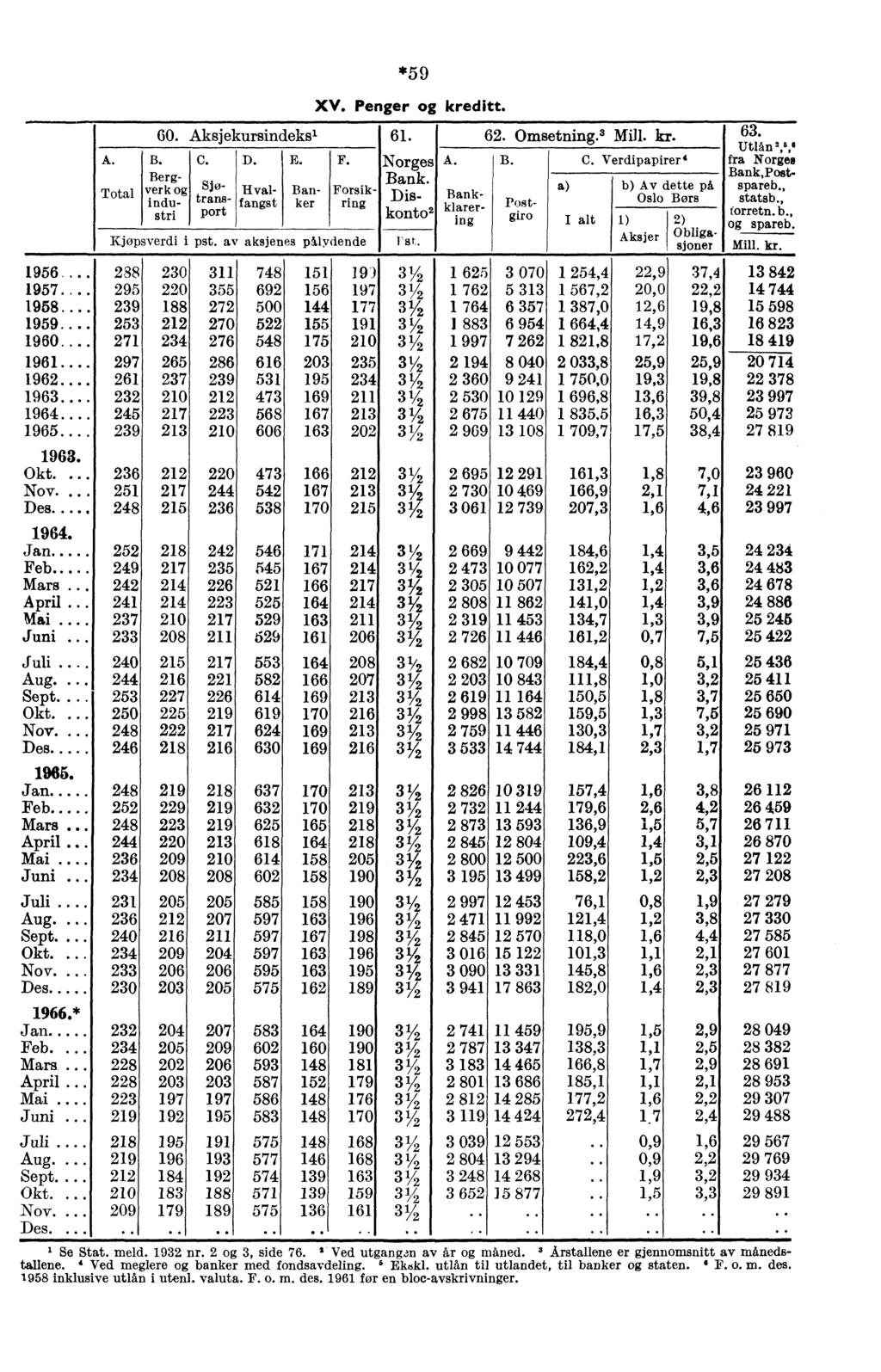 A. *59 XV. Penger kreditt. 60. Aksjekursindeks1 61. B. Bergverk industri C. c.,,, P" transport D. E. F. Norges Bank..n 1R -1-'--- konto' A. 62. Omsetning. 3 Mill. kr. 63. B. C. Verdipapirer' Utlån a, 5,.