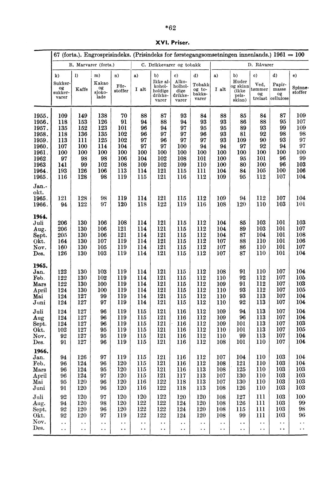 *62 XVI. Priser. 67 (forts.). Engrosprisindeks. (Prisindeks for forstegangsomsetningen innenlands.) 1961 = B. Marvarer (forts.) C. Drikkevarer tobakk D.